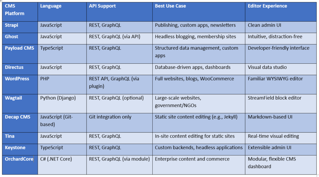 Headless CMS open source platforms comparison matrix for 2025
